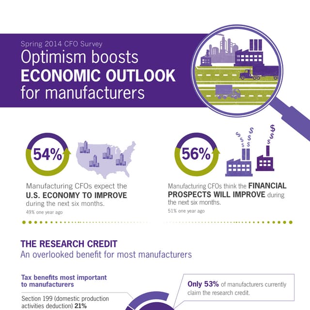 Optimism boosts economic outlook for manufacturers