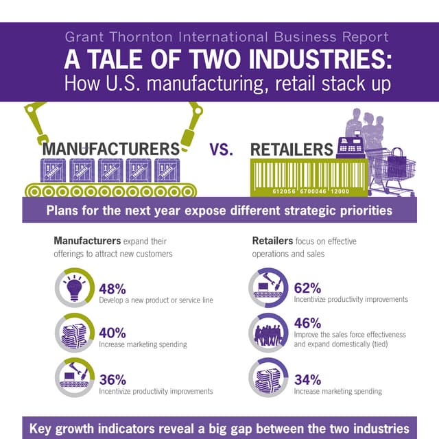 International Business Report: How U.S. manufacturing, retail stack up