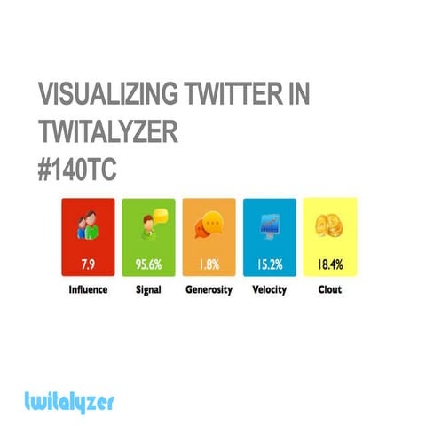 Visualizing Twitter using Twitalyzer