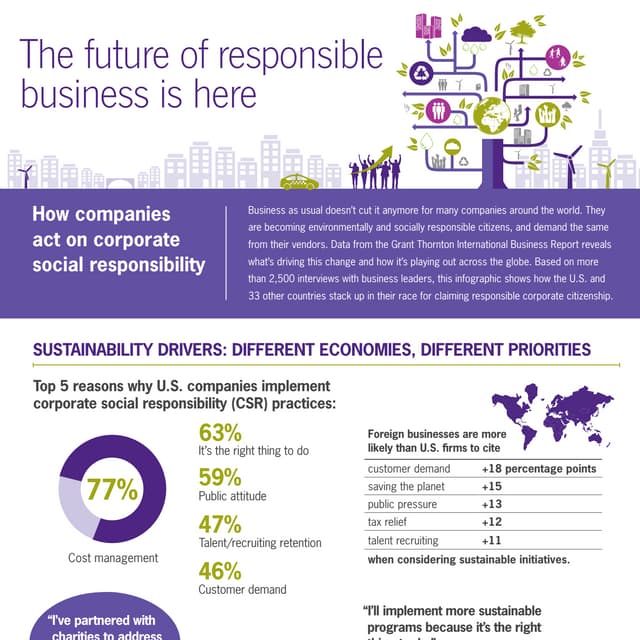 How world's companies act on corporate social responsibility