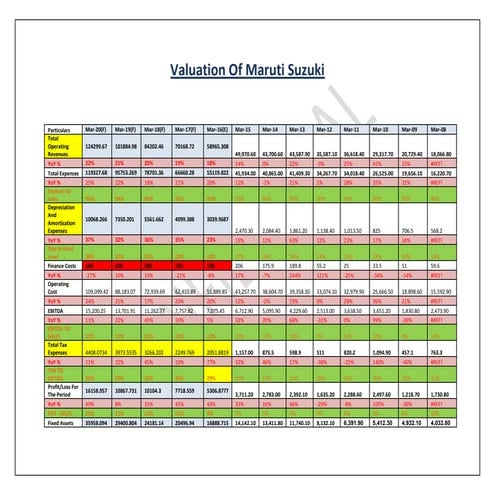Valuation Of Maruti Suzuki