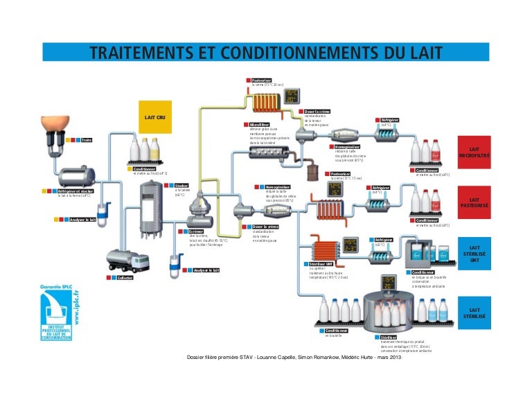 products milk 5 Traitements et conditionnements lait du