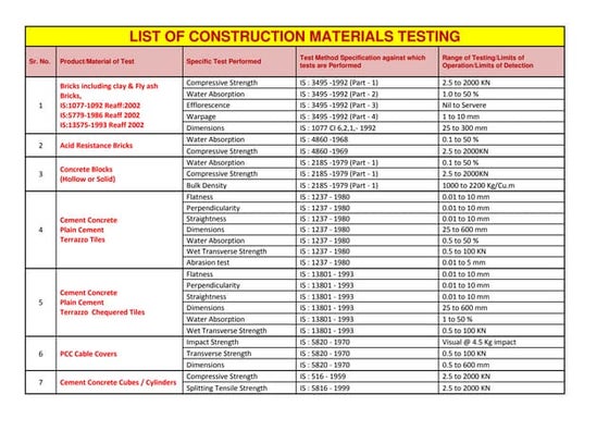 Building material testing | PDF