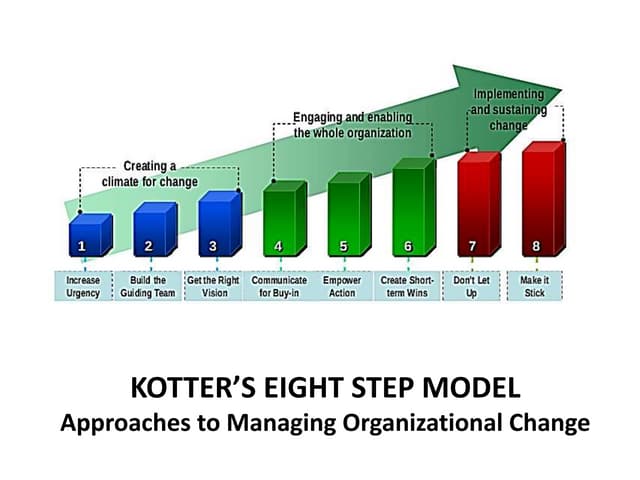 Kotters eight step model of Organiz...