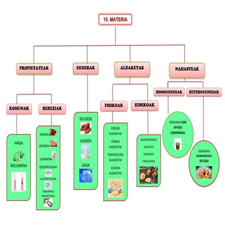 15. materia eskema | PDF