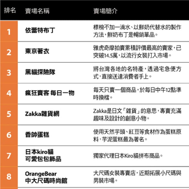 《數位時代》網路人氣賣家100強榜單