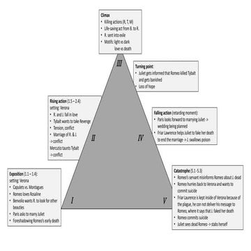 Aristotele's dramatic theory Romeo and Juliet
