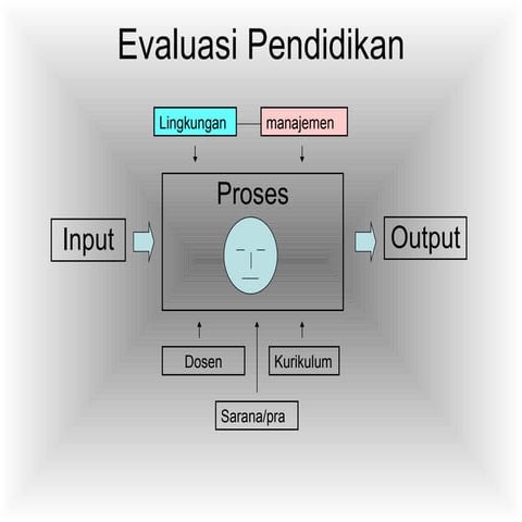 Evaluasi Pendidikan Ppt