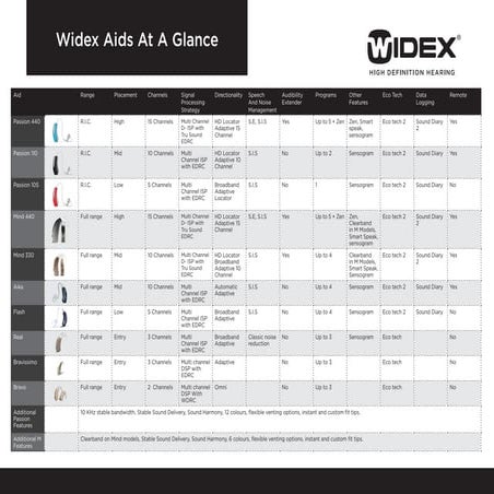 Widex Aids at a glance | PDF