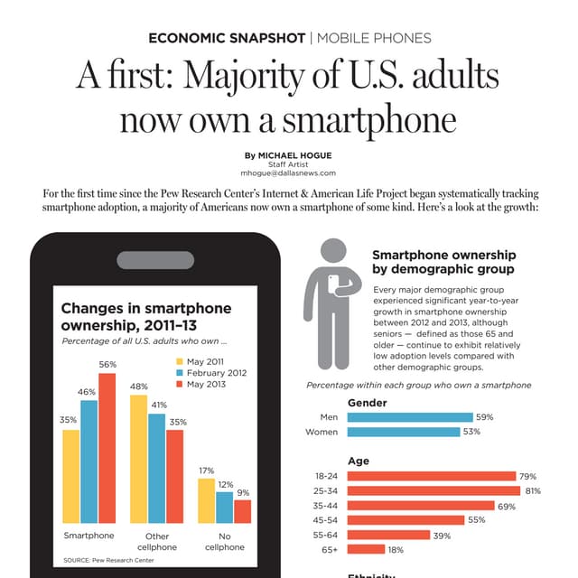 A ﬁrst: Majority of U.S. adults now own a smartphone