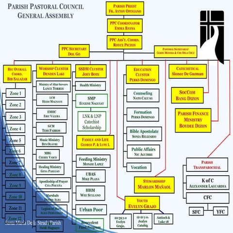 Parish Pastoral Council Structure