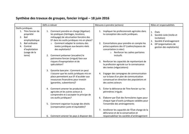 Synthèse des travaux de groupe