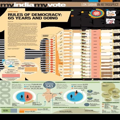 15 years of Lok Sabha