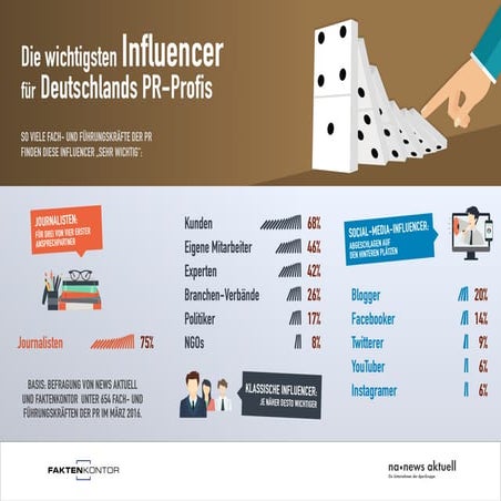 Influencer-Ranking: Journalisten für PR-Profis am wichtigsten. Kunden und Mit...