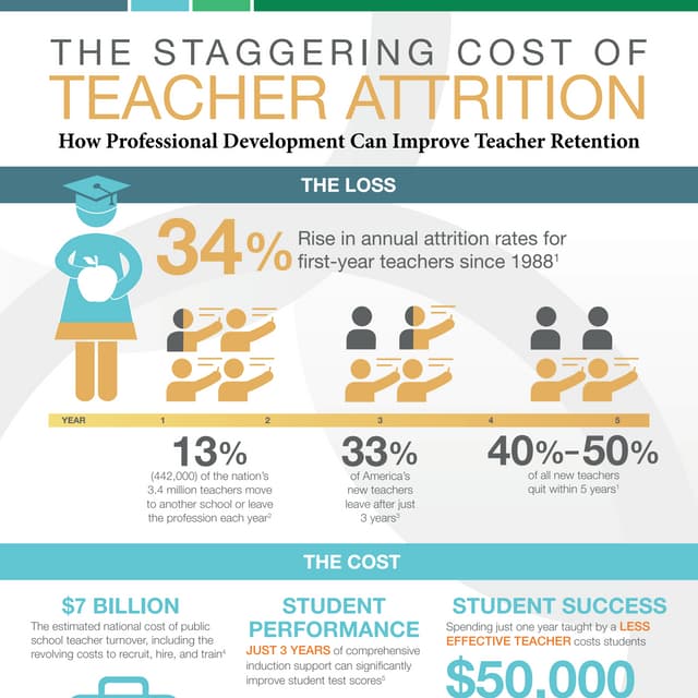 The Staggering Cost of Teacher Attrition