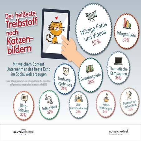 Was im Social Web das beste Echo erzeugt: Witzige Fotos und Videos, Infografi...