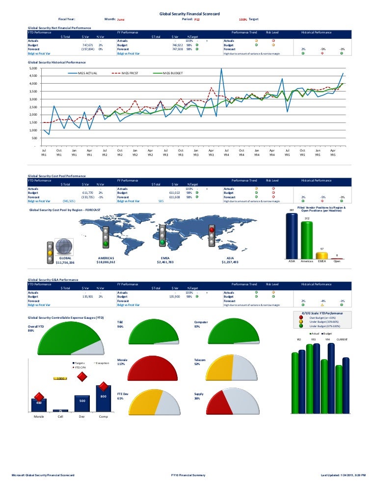 Security Financial Scorecard