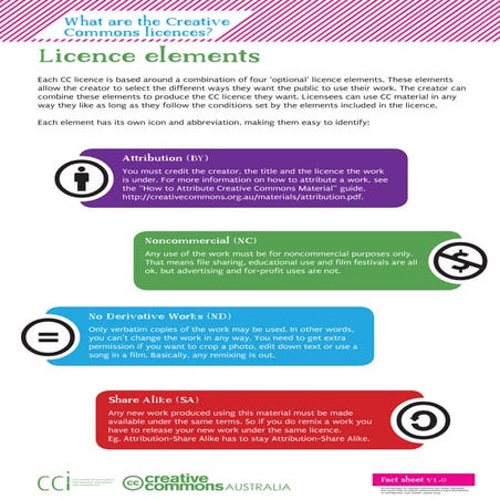 Creative Commons Licences-Quick Fact Sheets