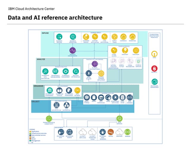 Data and AI reference architecture