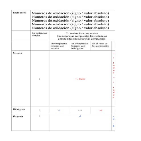 Números de oxidación de los elementos