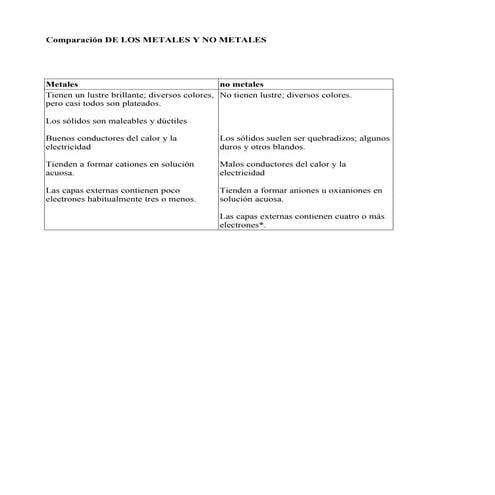 Comparación DE LOS METALES Y NO METALES