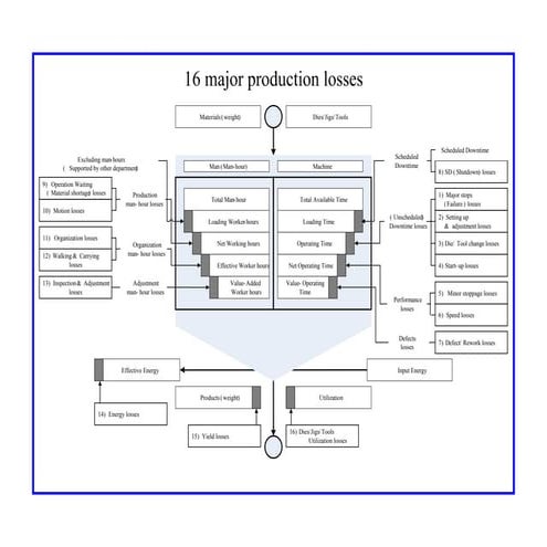 16 Major production losses.pdf