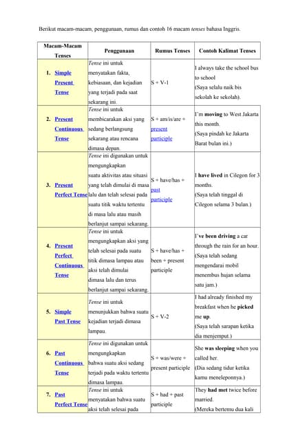 16 tenses beserta pengertian | PDF