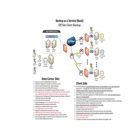 Backup aaS Solution Architecture
