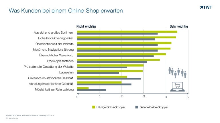 Was Kunden bei einem Online-Shop erwarten