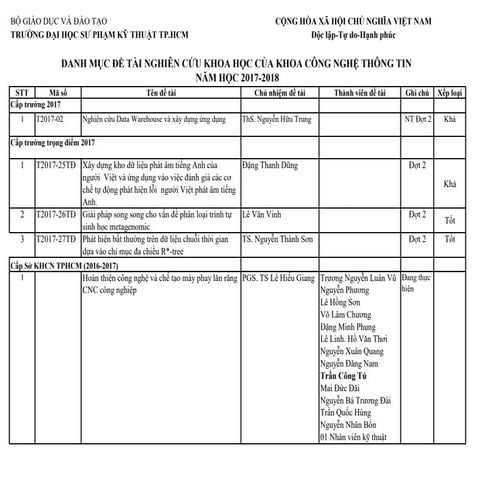 Danh sách đề tài nghiên cứu khoa học