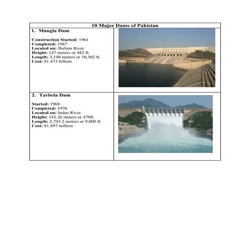 17. Ten large dams in Pakistan.docx