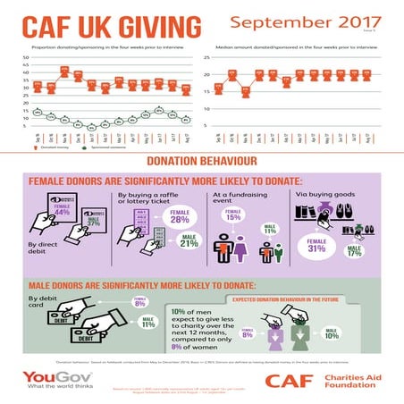 September 2017, UK charity giving infographic