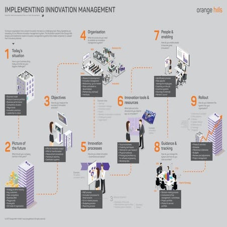 Implementing Innovation Management Systems