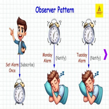 Observer Design Pattern: Implementation in Java | PDF