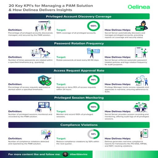 20 Key KPI's for Managing a PAM Solution & How Delinea Delivers Insights.pdf