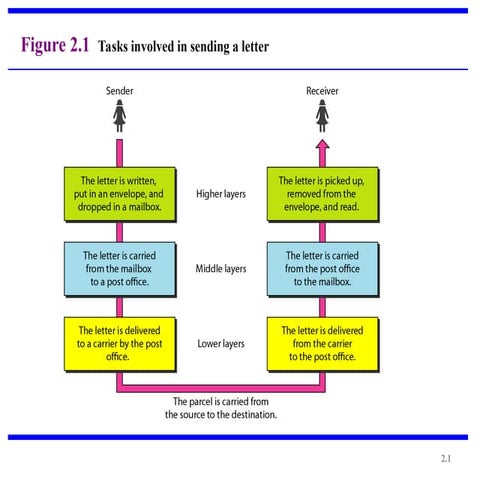 17433_lecture6-7_15812-osi-and-tcp  .ppt