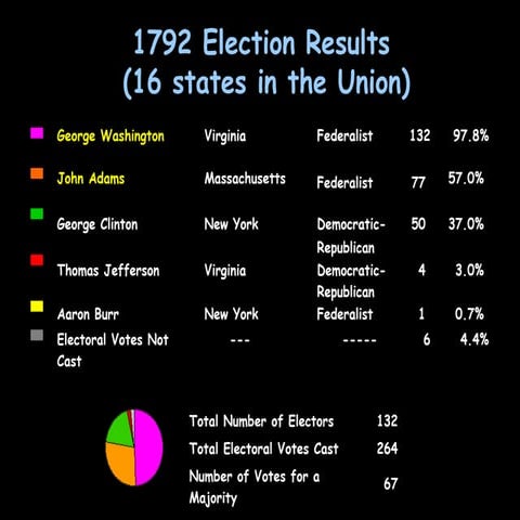1792 1800 electionresults