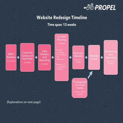 Propel Website Redesign Timeline