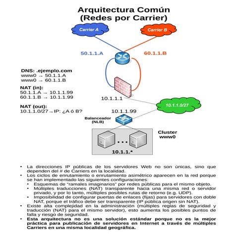 Arquitectura de Referencia - BGP - GSLB - SLB