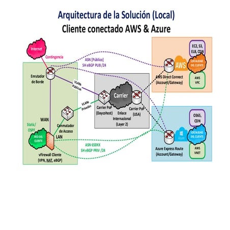 Multi-Cloud Connection Architecture
