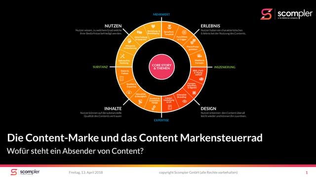 Die Content-Marke und das Content-Marken-Steuerrad 