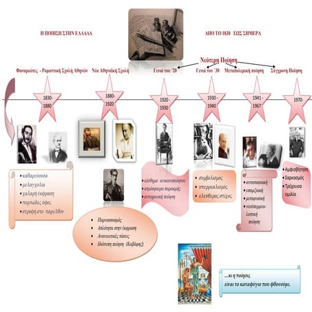 H ποίηση στην Eλλάδα      απο το 1830   έως σήμερα