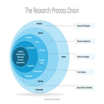 The Research Process Onion Diagram - Free Google Slides theme and PowerPoint ...