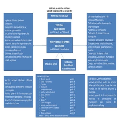 1937 organigrama funcionamiento direccion registro electoral