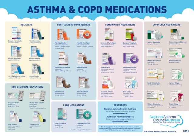 Asthma Devices Chart