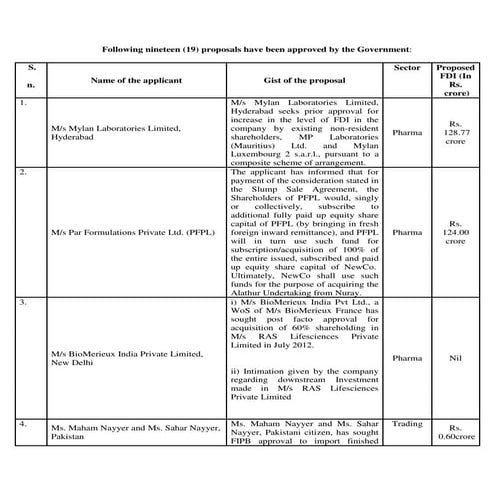Government Approved Nineteen (19) Proposals of Foreign Direct Investment Amou...