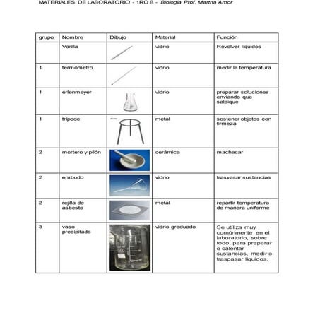 Clasificación material de laboratorio