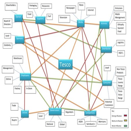 Stakeholder Map | DOCX
