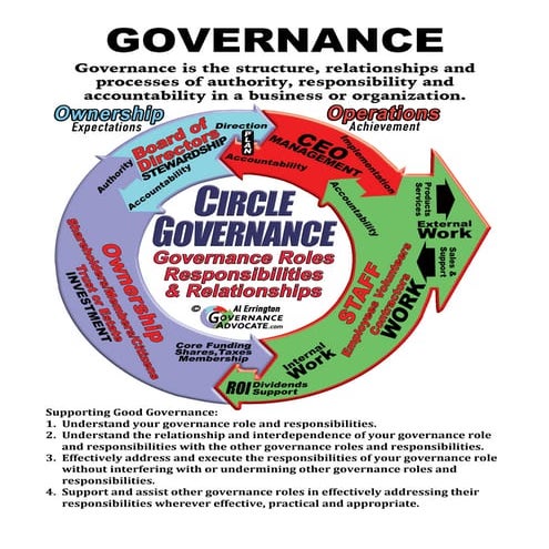 Governance Poster