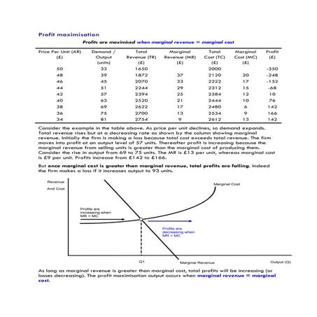 1b kno how on profit max